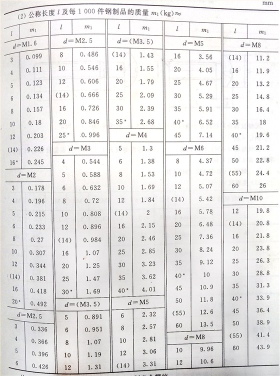 十字槽盤頭螺釘標準號（GB/t 818-2000）